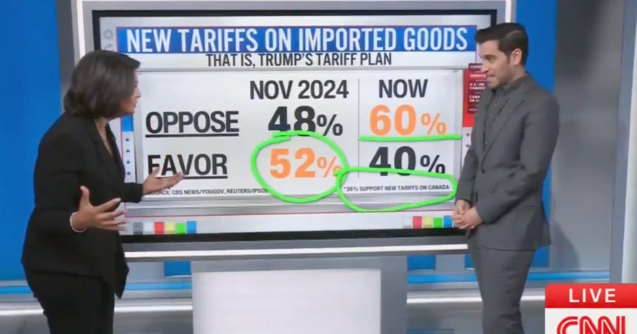 BREAKING: Canada's Approval Rating in America is 60 Points higher than Trump's. 60. 