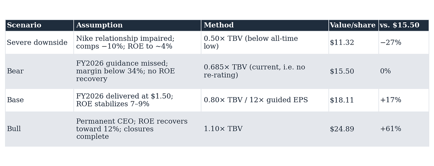 Table 12: Scenario, Assumption, Method