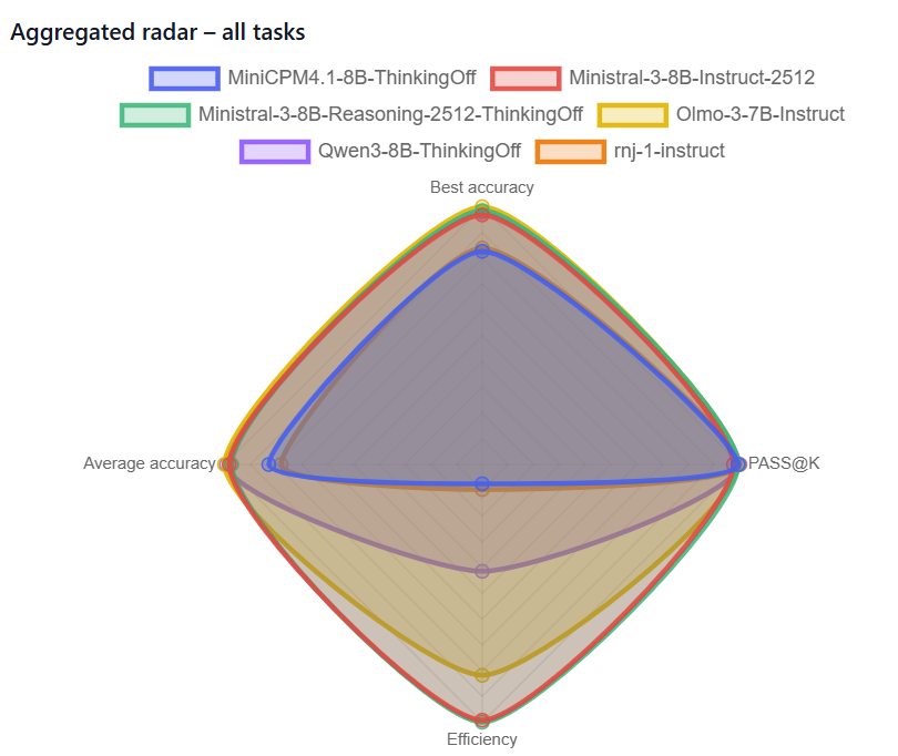 Ministral 3 vs Others: Accuracy, Token Efficiency, and the Best Model ...