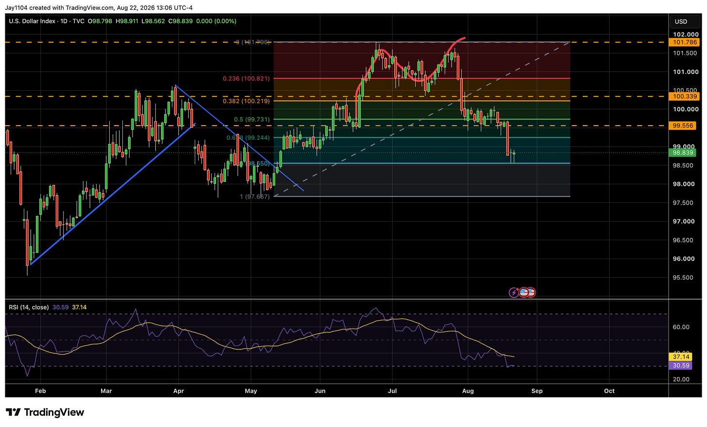 Daily U.S. Dollar Index chart with Fibonacci retracement levels rising to 101.8 then falling back to 98.8; RSI at 30.6, showing oversold momentum after decline from resistance