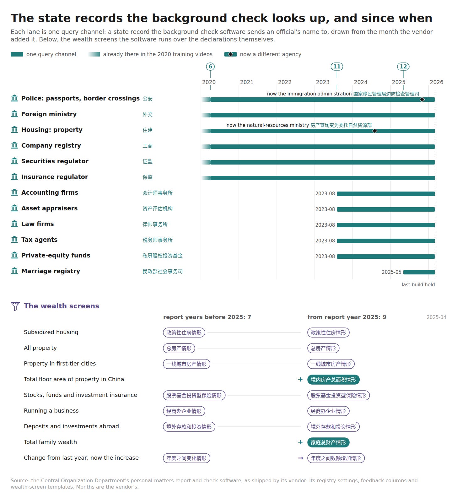 A timeline of the twelve query channels the check sends an official’s name to, and when each was added, with the wealth screens beneath. A timeline of the twelve query channels the check sends an official’s name to, and when each was added, with the wealth screens beneath.