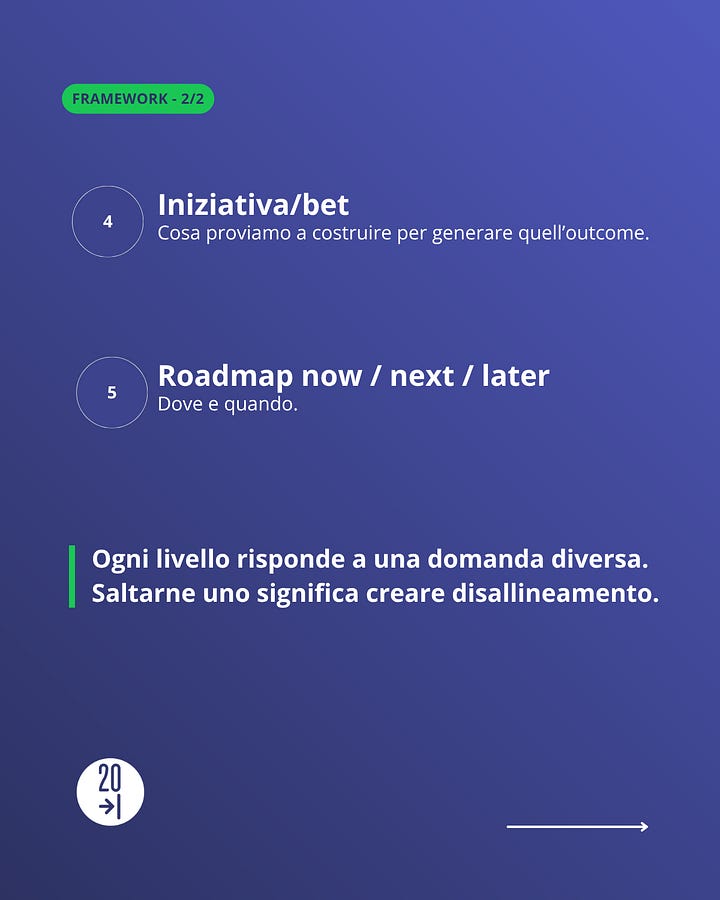 Schema che riporta i 5 step del framework: dall'obiettivo di business alla roadmap