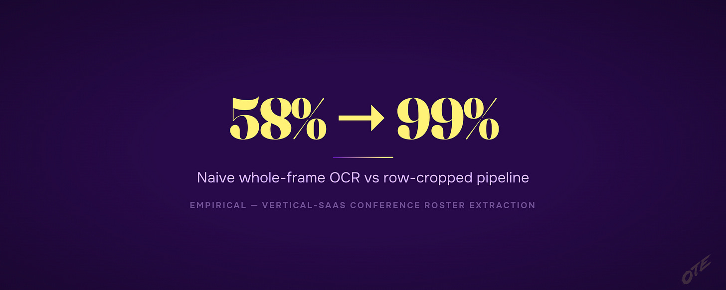58% to 99% — the OCR accuracy jump