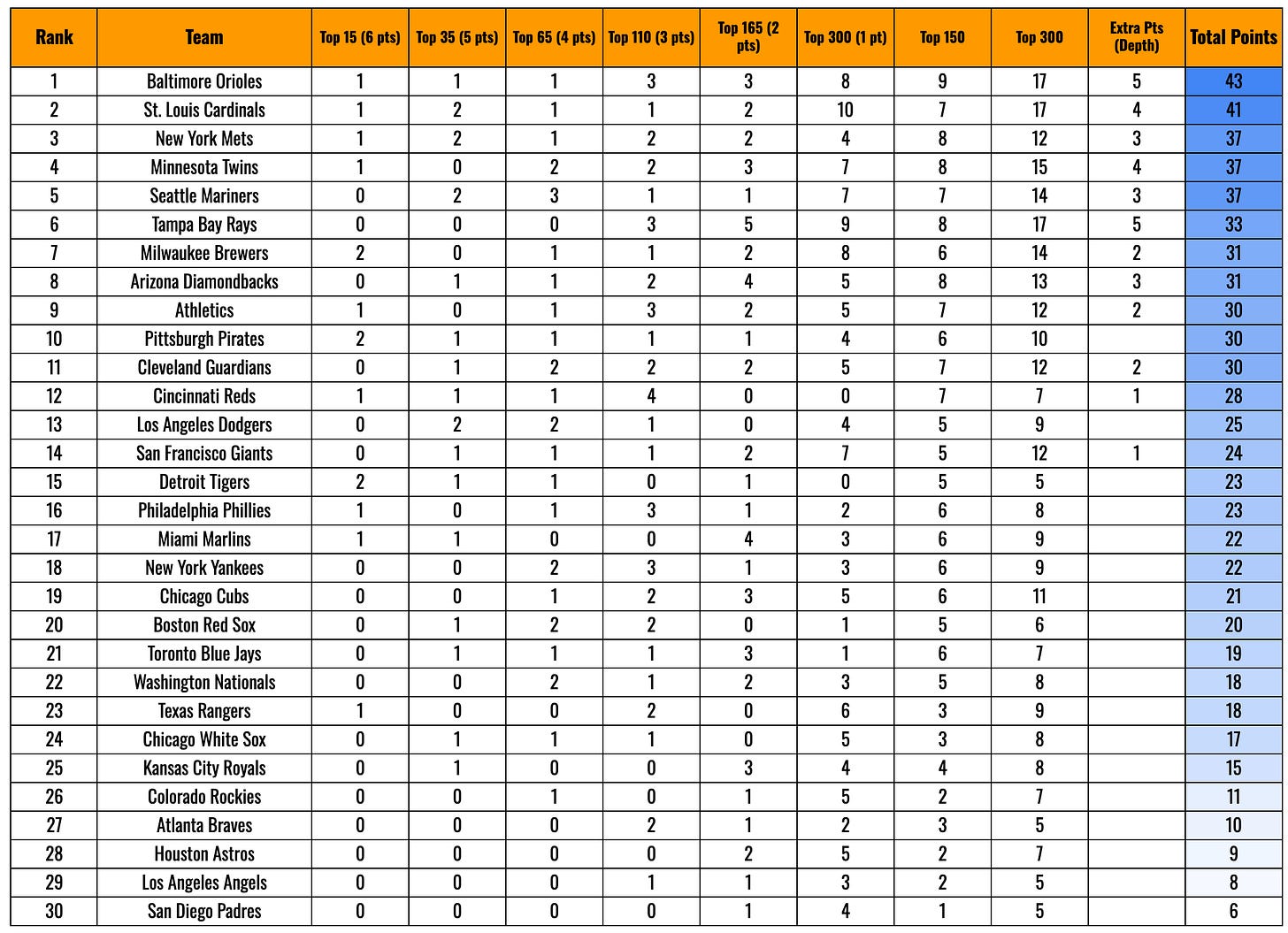 2026 MLB Farm System Org Rankings - by Jon A