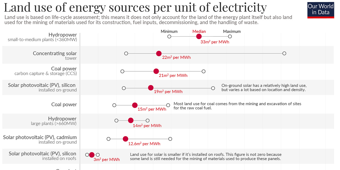 Do renewables for power generation take up more land area than fossil fuels? Well - not really!