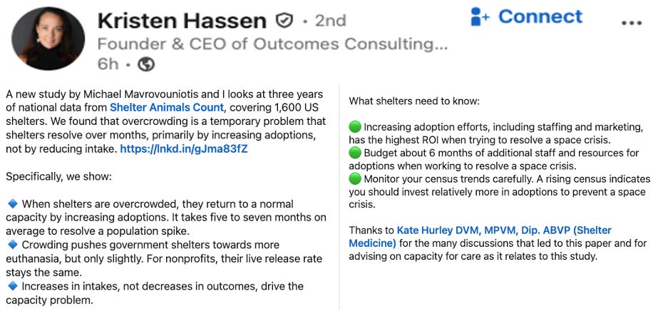 Screenshot of a LinkedIn post by Kristen Hassen summarizing the Mavrovouniotis–Hassen shelter dog census study. The post states that overcrowding is a temporary problem resolved over months primarily by increasing adoptions rather than reducing intake, and lists key points about shelters returning to normal capacity by increasing adoptions, crowding slightly increasing euthanasia in government shelters, and intake increases driving capacity problems. It concludes with advice that increasing adoption efforts has the highest ROI for resolving a space crisis, budgeting extra staff and resources for adoptions, and monitoring census trends to invest more in adoptions when census rises.