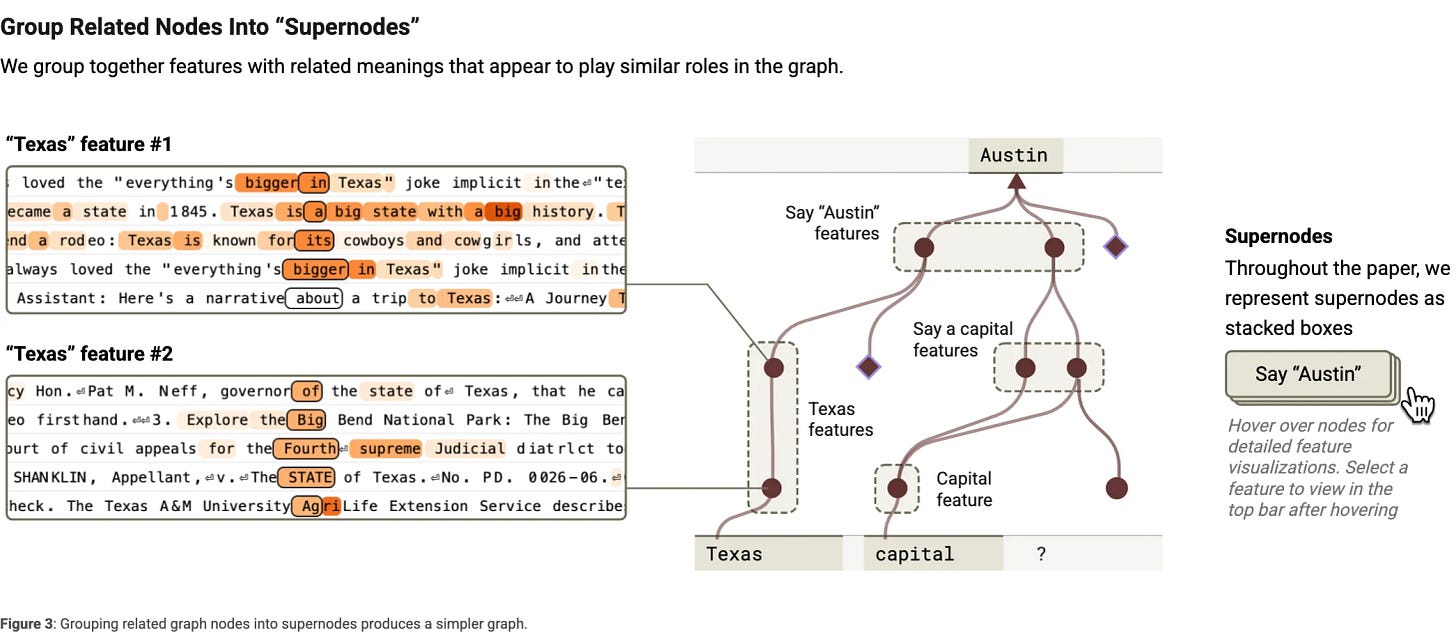 Features grouped into supernodes; the graph becomes legible.