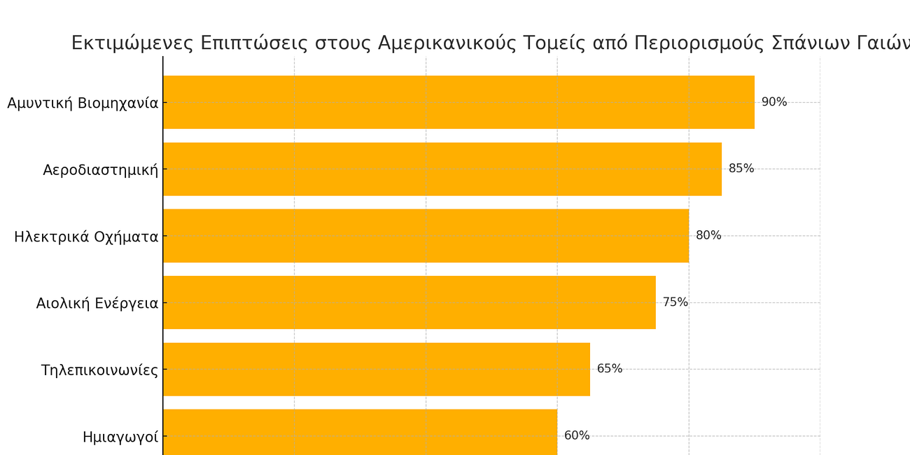Η Κίνα αντεπιτίθεται με περιορισμούς στις σπάνιες γαίες και νέους δασμούς