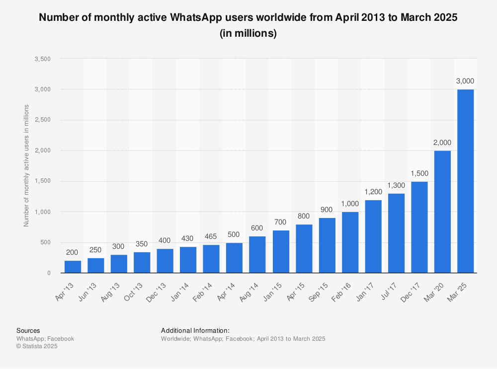 WhatsApp: number of monthly active users 2025| Statista