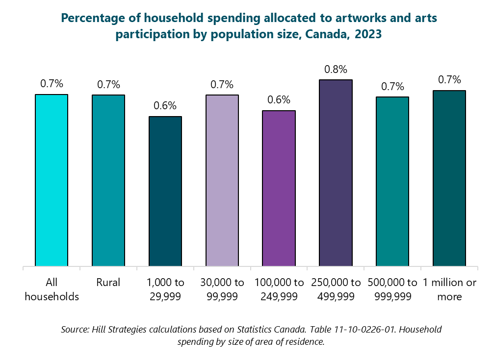 Column graph of the percentage of household spending allocated to artworks and arts participation by population size, Canada, 2023. All households: 0.7%. Rural: 0.7%. 1,000 to 29,999: 0.6%. 30,000 to 99,999: 0.7%. 100,000 to 249,999: 0.6%. 250,000 to 499,999: 0.8%. 500,000 to 999,999: 0.7%. 1 million or more: 0.7%. Source: Hill Strategies calculations based on Statistics Canada. Table 11-10-0226-01. Household spending by size of area of residence. Column graph of the percentage of household spending allocated to artworks and arts participation by population size, Canada, 2023. All households: 0.7%. Rural: 0.7%. 1,000 to 29,999: 0.6%. 30,000 to 99,999: 0.7%. 100,000 to 249,999: 0.6%. 250,000 to 499,999: 0.8%. 500,000 to 999,999: 0.7%. 1 million or more: 0.7%. Source: Hill Strategies calculations based on Statistics Canada. Table 11-10-0226-01. Household spending by size of area of residence.