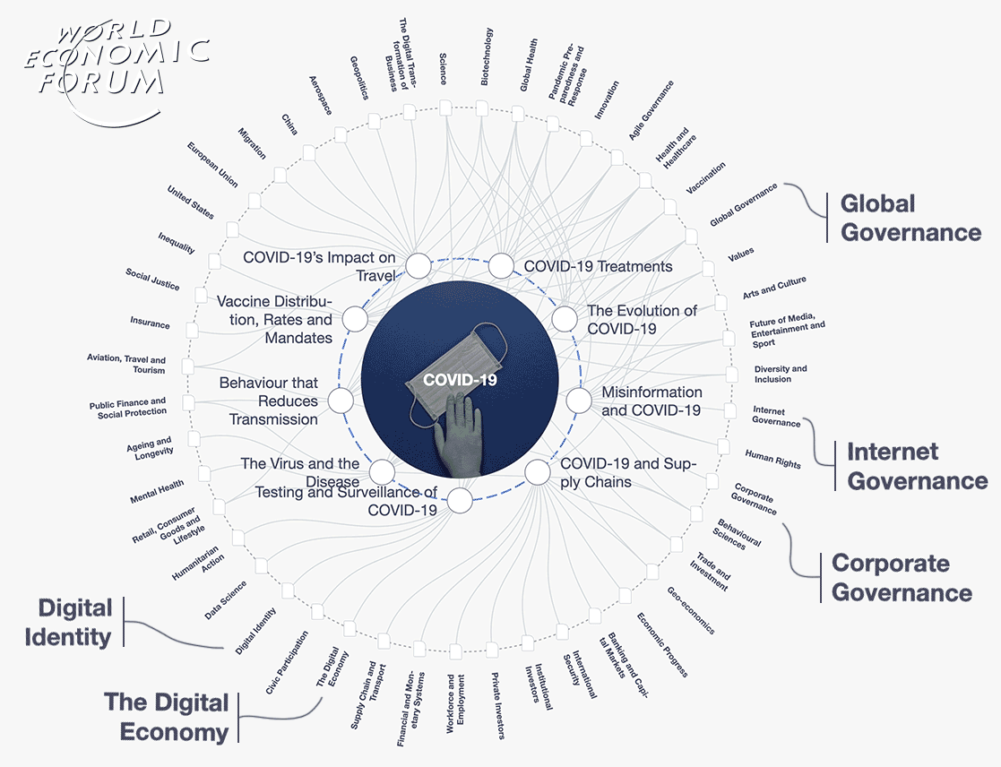 World Economic Forum wheel