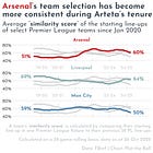 ā½ļø Consistent selection made Arsenal a contender ā and new talent might finally take them to a title