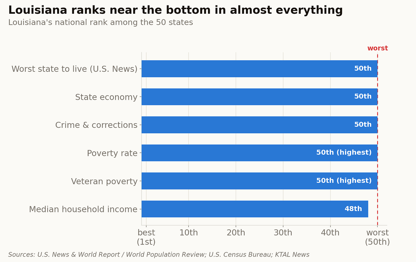Louisiana ranks at or near the bottom of the 50 states across category after category.