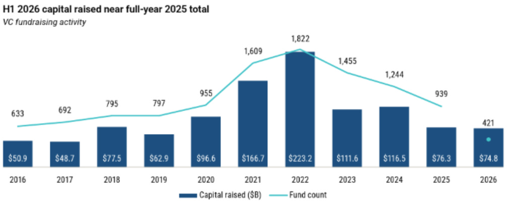 风险投资基金募集