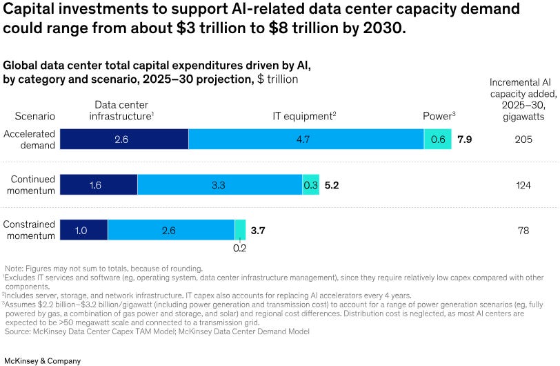 McKinsey chart showing projected global data center capital expenditures driven by AI from 2025 to 2030. Highlights capex ranging $3T–$8T under scenarios, including $2.6T–$1.0T in data center infrastructure and $4.7T–$2.6T in IT equipment. Supports Sterling Infrastructure (STRL) investment thesis focused on AI data center construction demand and E-Infrastructure growth.