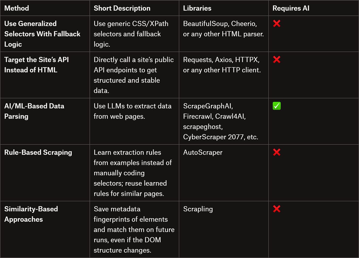 Comparing adaptive web scraping methods in a summary table
