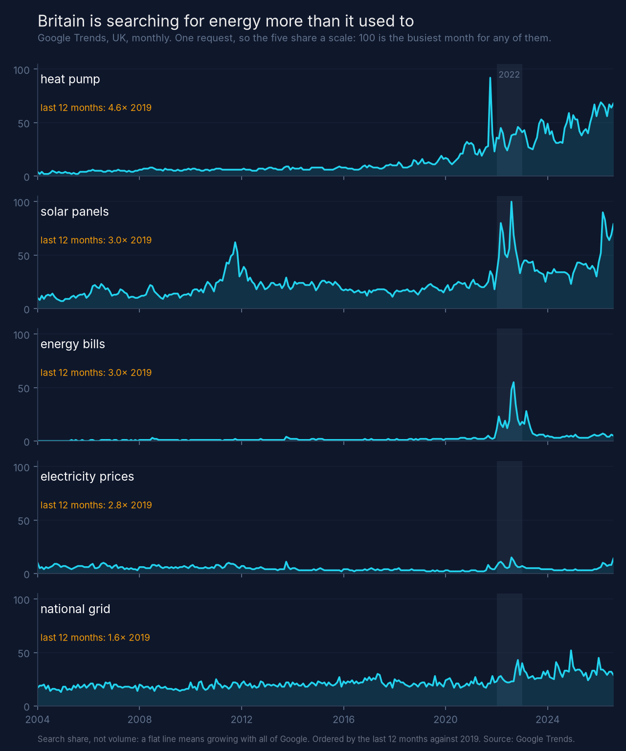 Google Trends, UK. Search interest in heat pumps is 4.6 times its 2019 level; solar panels three times.