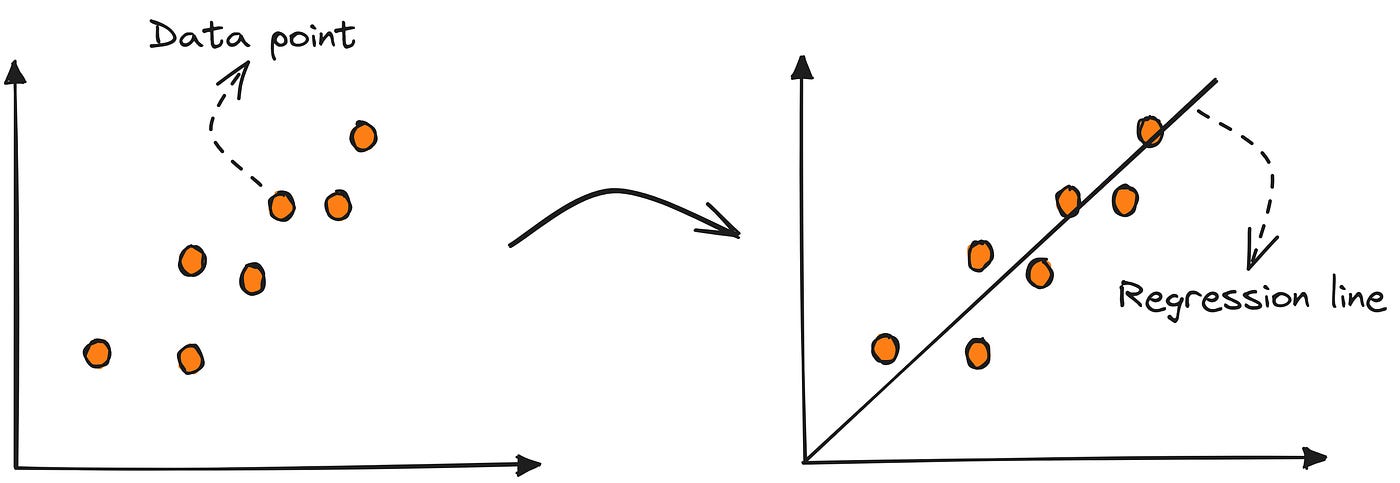 Machine Learning: The First Step is to Understand Simple Linear Regression  | by Dede Kurniawan | Towards AI