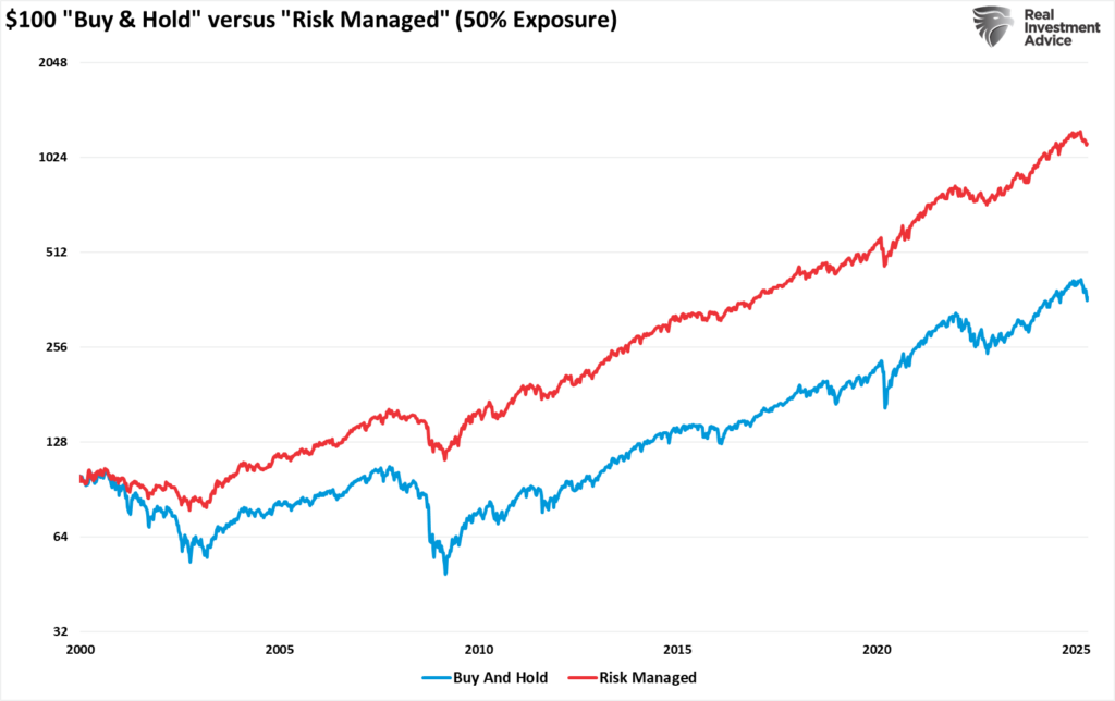 Buy and hold versus risk managed.
