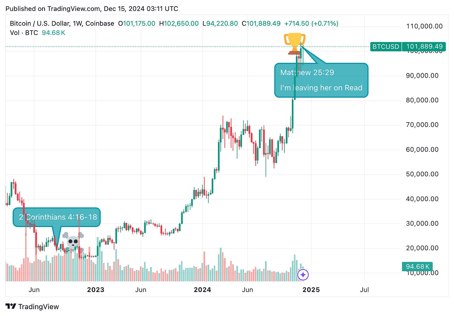 TradingView chart