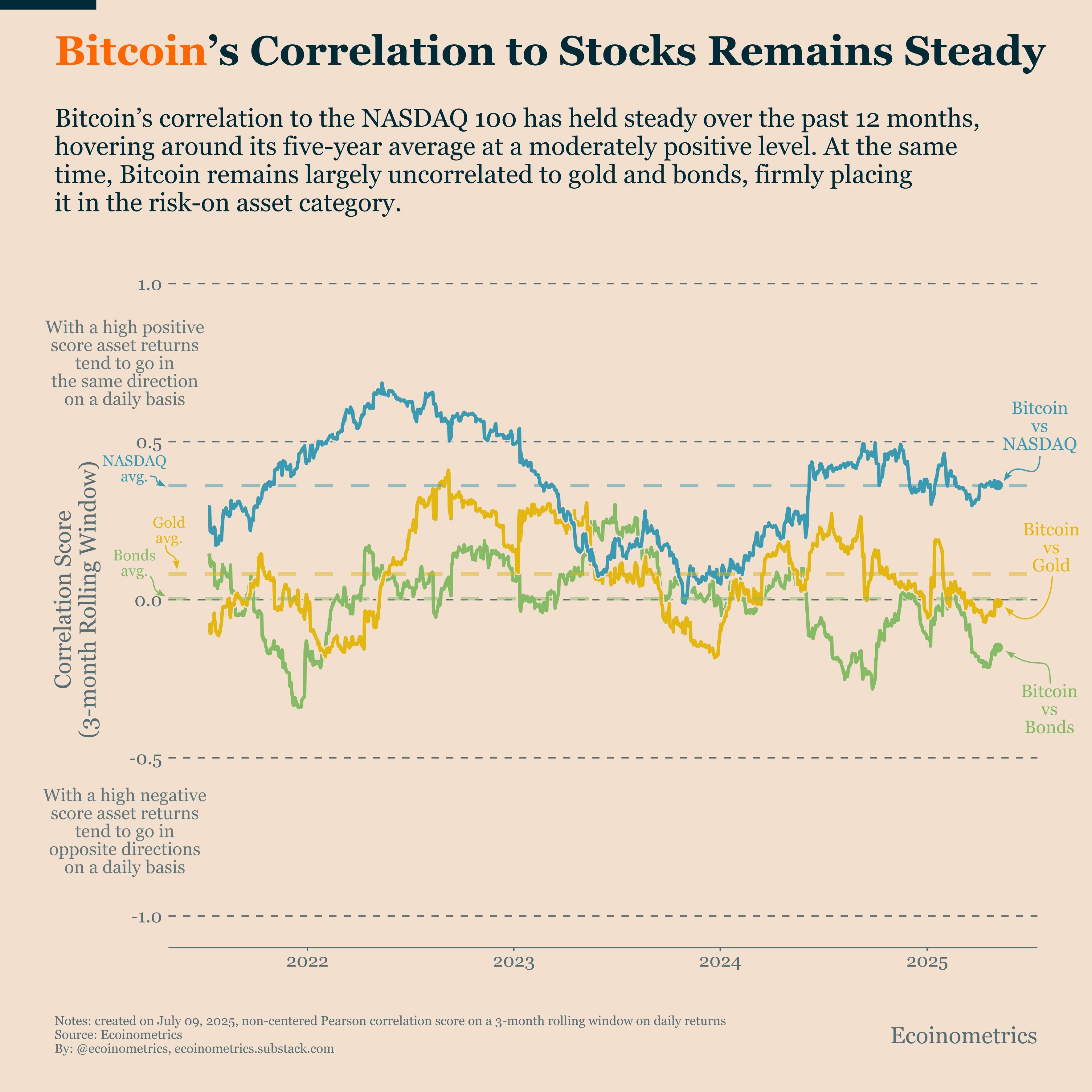 Bitcoin and the Risk-On Rally: What the Correlation Chart Tells Us?