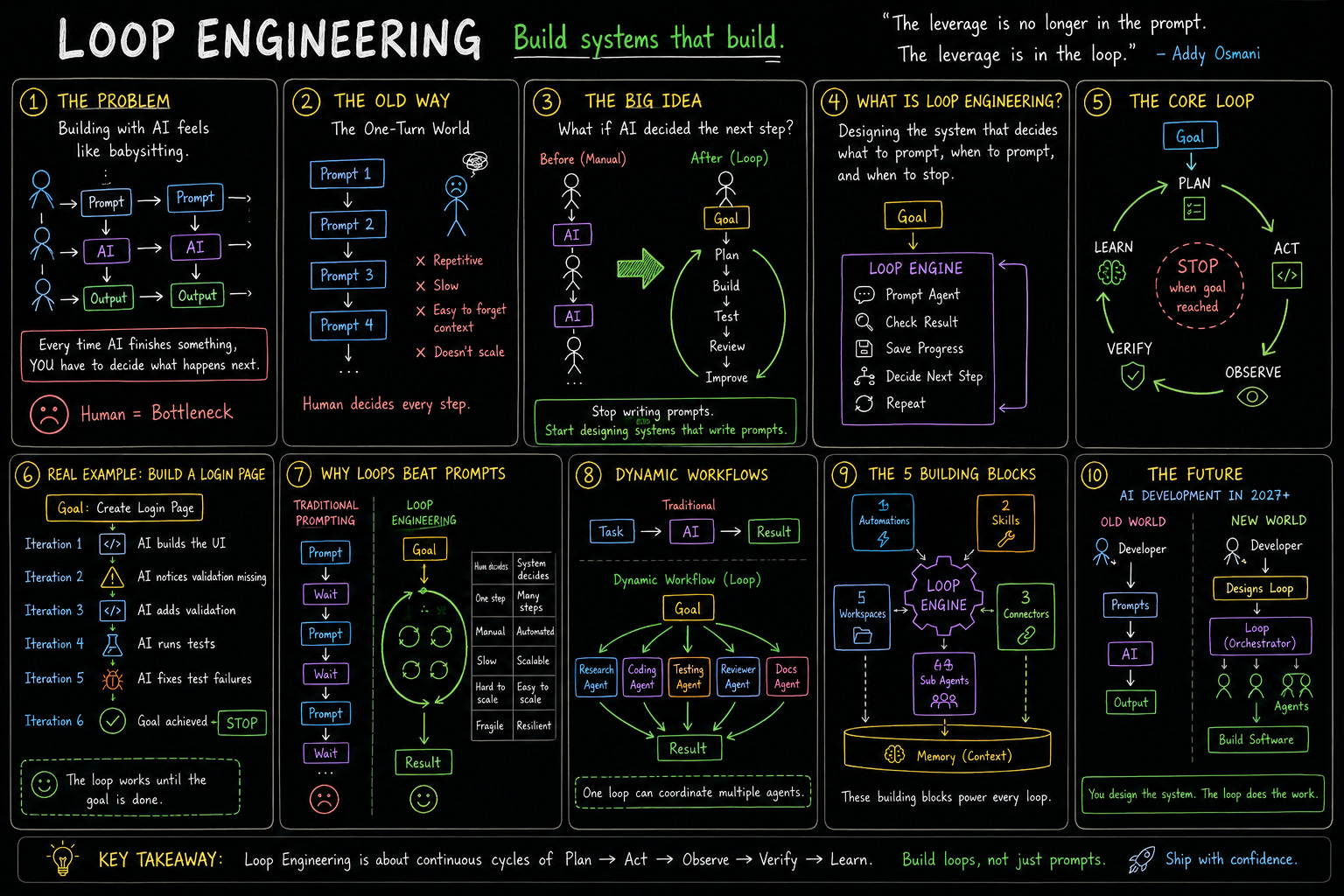 The Prompt is a Bottleneck: Moving from Prompting to Loop Engineering