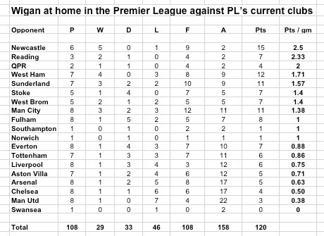 Wigan at h in PL 15.3.13
