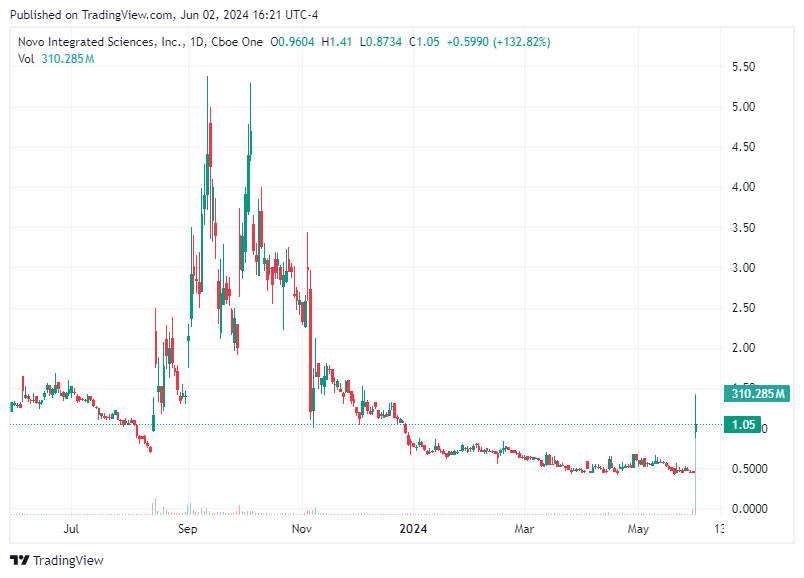 TradingView chart TradingView chart