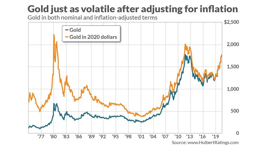 Opinion: Gold is a foolish place to put your money right now if you check  the facts - MarketWatch