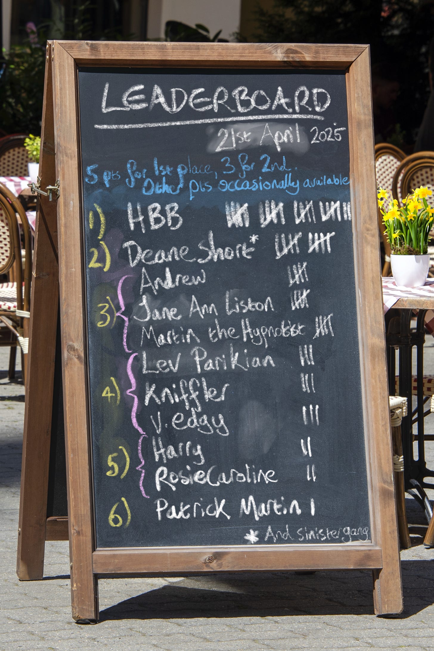 The leaderboard reflects these changes to the over-all scores, which is after all its job. 