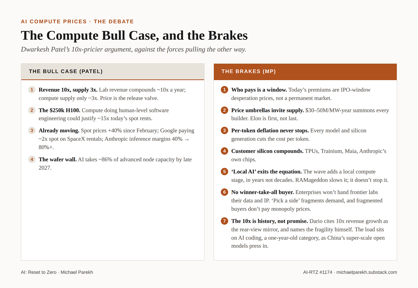 The Compute Bull Case, and the Brakes: Dwarkesh Patel's argument vs the tempering forces