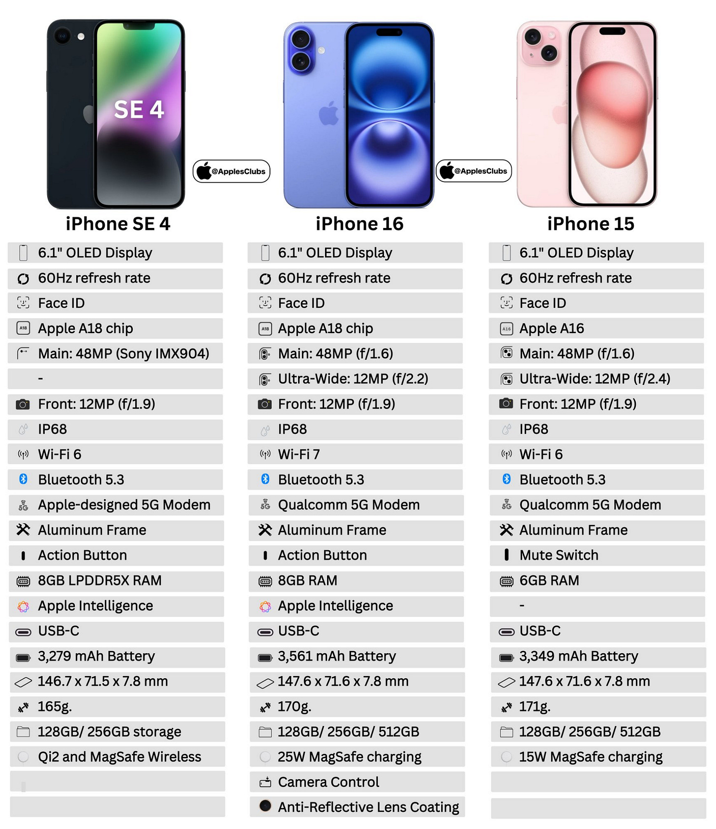 Detail comparison: iPhone SE 4 vs iPhone 16 vs iPhone 15