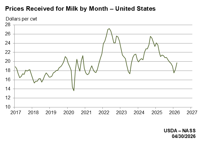 Prices Received: Milk Prices Received by Month, US