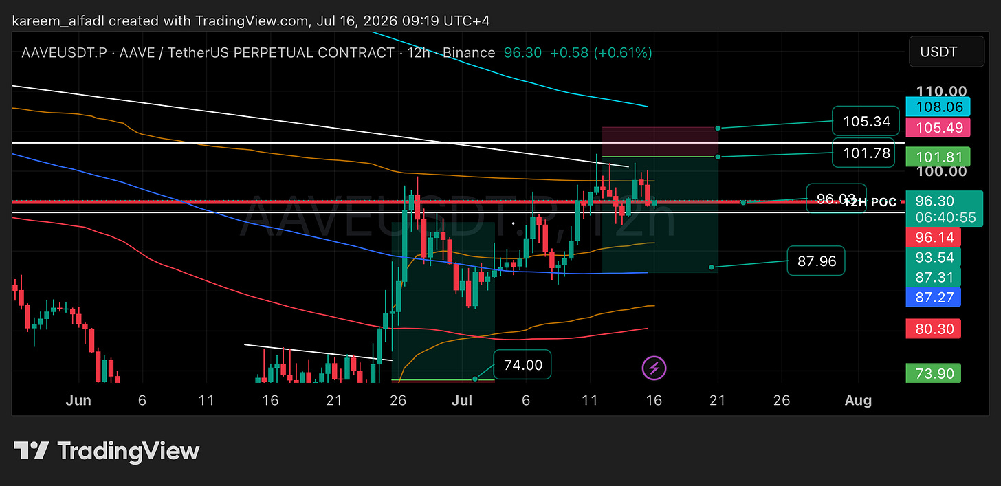 Chart for AAVE