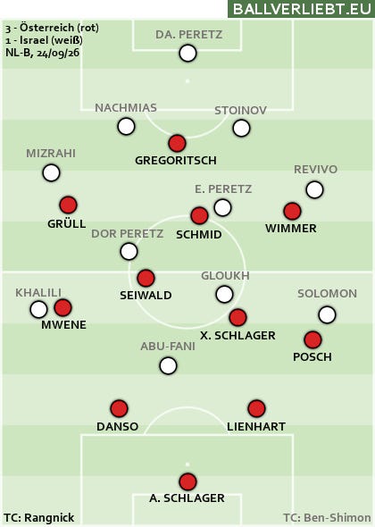 Österreich 3, Israel 1 - ein echter Aufbruch war das (noch?) nicht