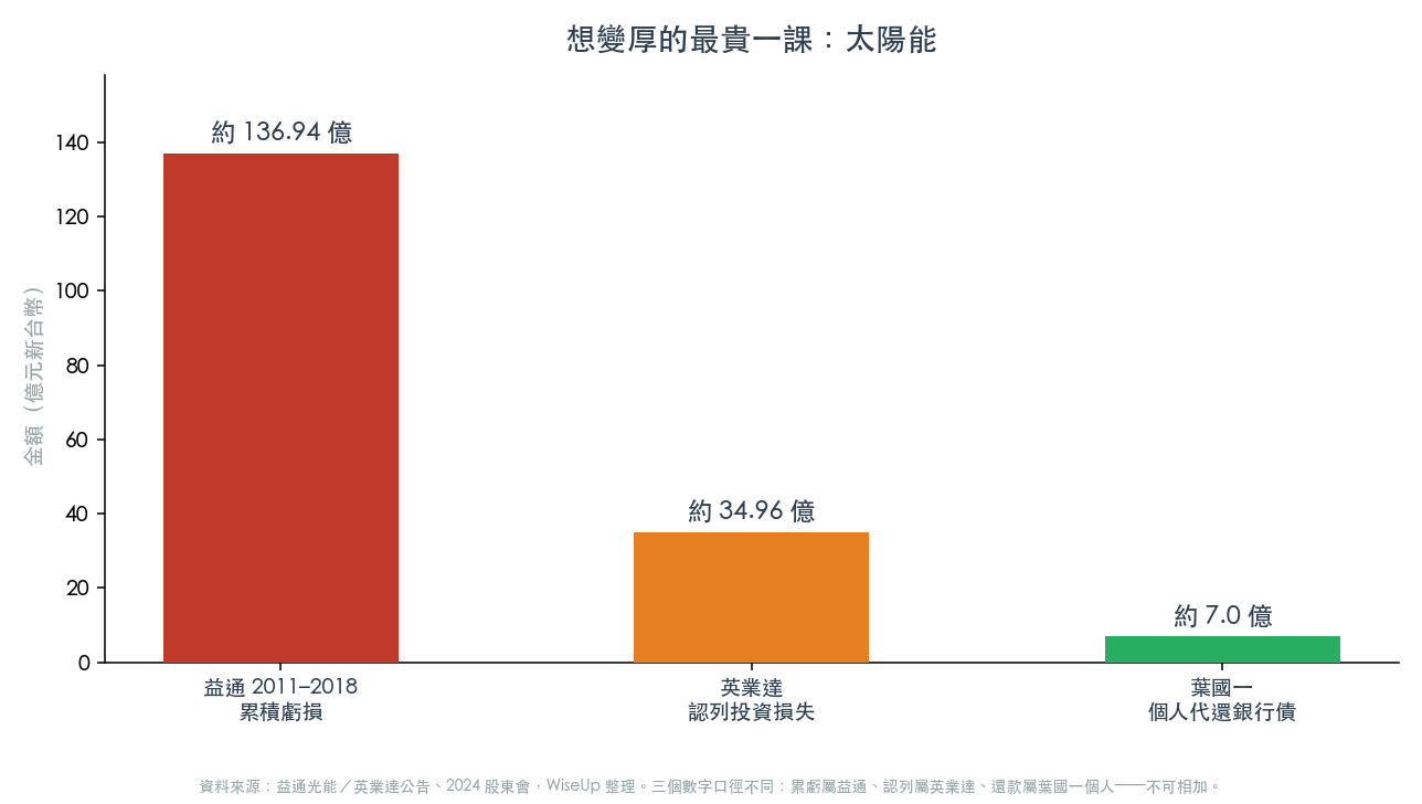 想變厚的最貴一課:太陽能(圖:WiseUp 整理,數據益通/英業達公告、2024 股東會) 想變厚的最貴一課:太陽能(圖:WiseUp 整理,數據益通/英業達公告、2024 股東會)