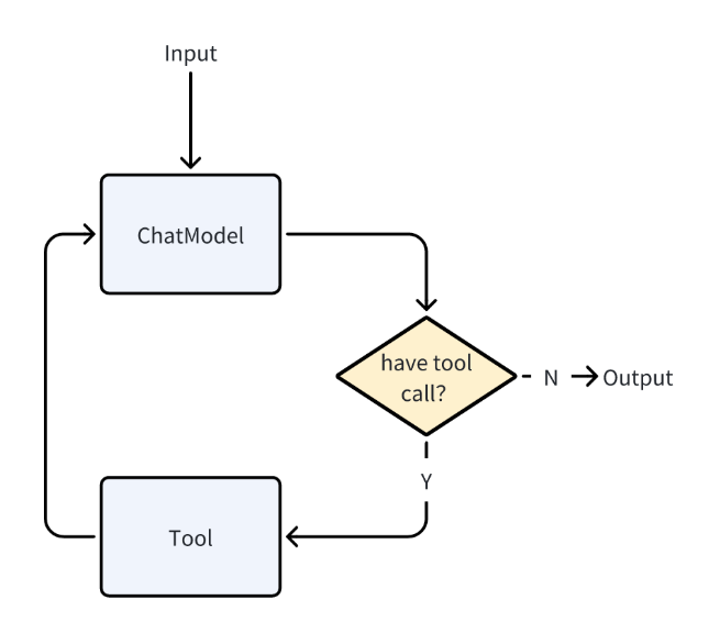 A diagram of a chat model

AI-generated content may be incorrect.