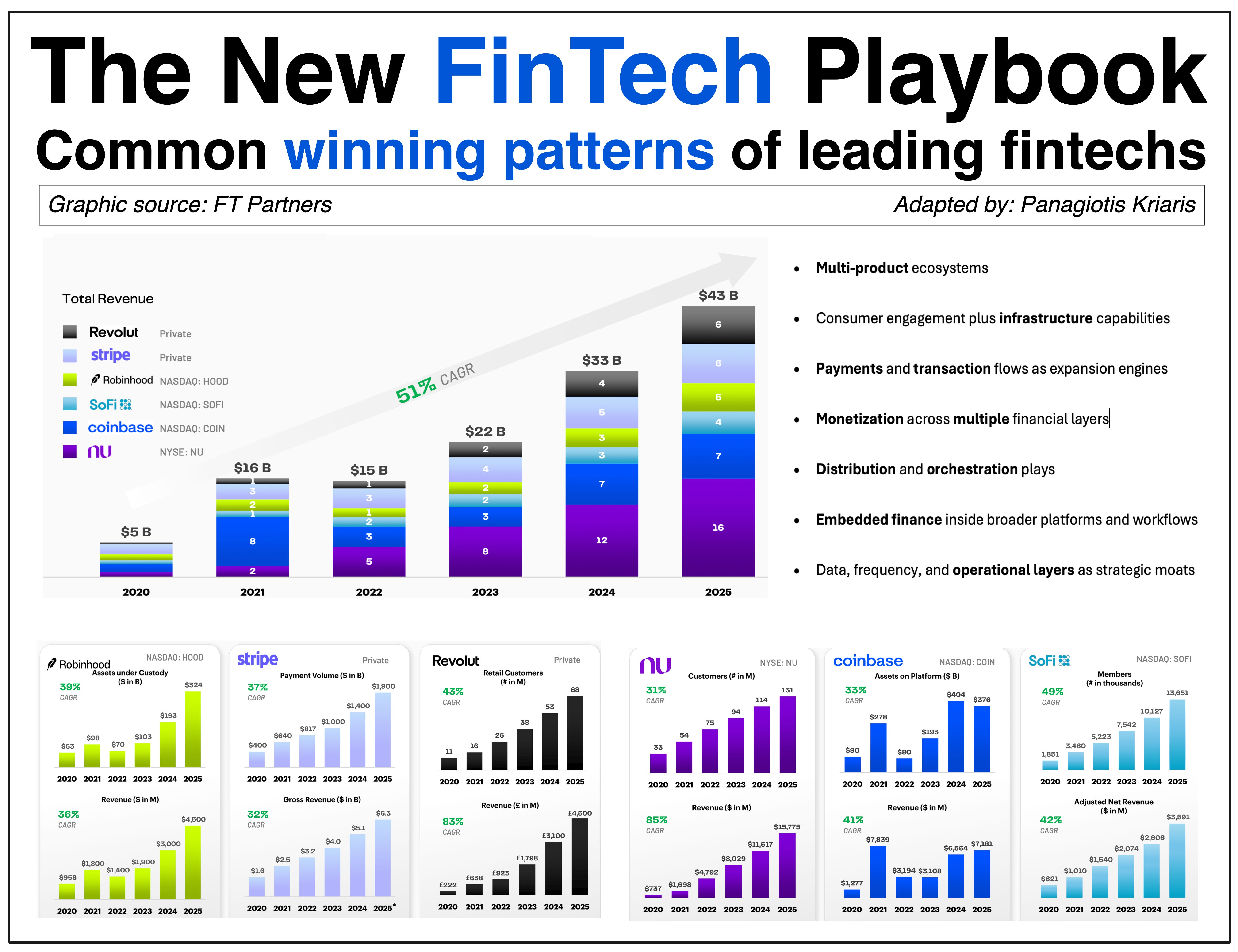 ビジネス・経済 Competitive Strategies European Banking 1) The New FinTech Playbook 2) Global FinTech Revenue 3) US Top