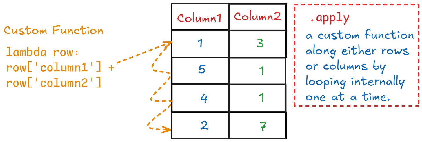 Speeding Up Pandas with .apply vs. Vectorization - NBD Lite #9