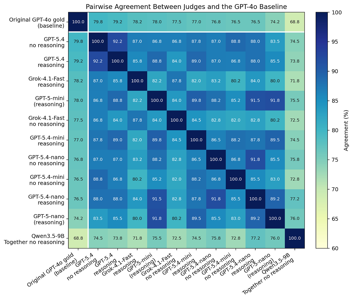 Pairwise agreement heatmap across judges