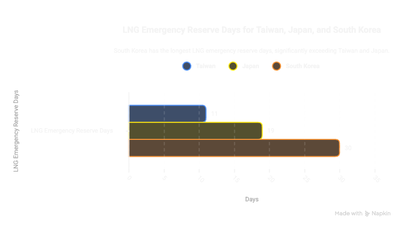Bar chart showing LNG emergency reserve days with three colored horizontal bars representing different time periods