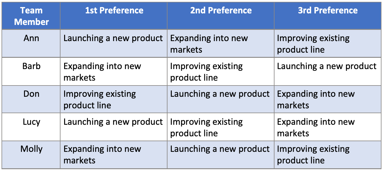 Team 
Member 
Ann 
Barb 
Don 
Lucy 
Molly 
1st Preference 
Launching a new product 
Expanding into new 
markets 
Improving existing 
product line 
Launching a new product 
Expanding into new 
markets 
2nd Preference 
Expanding into new 
markets 
Improving existing 
product line 
Launching a new product 
Improving existing 
product line 
Launching a new product 
3rd Preference 
Improving existing 
product line 
Launching a new product 
Expanding into new 
markets 
Expanding into new 
markets 
Improving existing 
product line 