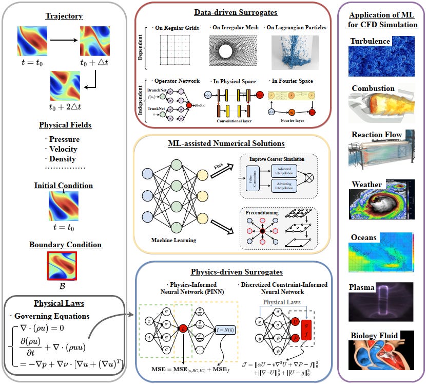 Overview: AI/ML Models for Computational Fluid Dynamics Simulation