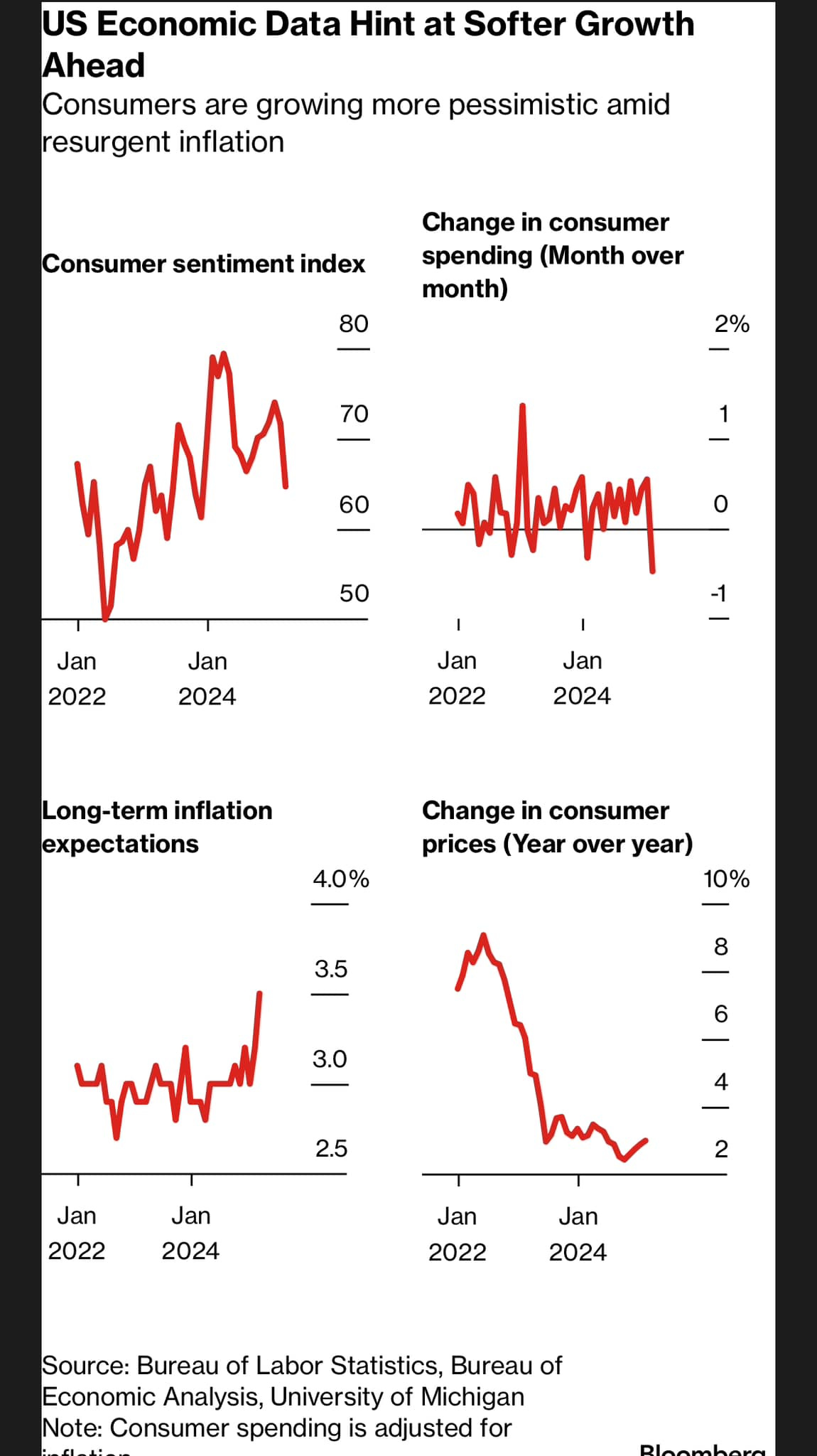 May be an image of text that says "US Economic Data Hint at Softer Growth Ahead Consumers are growing more pessimistic amid resurgent inflation Consumer sentiment index Change in consumer spending (Month over month) 80 2% 70 60 50 Jan 2022 Jan I AAMIy -1 2024 - Jan 2022 Jan 2024 Long-term inflation expectations 4.0% Change in consumer prices (Year over year) 10% 8 3.5 wrenl 3.0 2.5 6 4 Jan 2022 Jan 2024 2 Jan 2022 Jan 2024 Source: Bureau of Labor Statistics, Bureau of Economic Analysis, University of Michigan Note: Consumer spending is adjusted for"