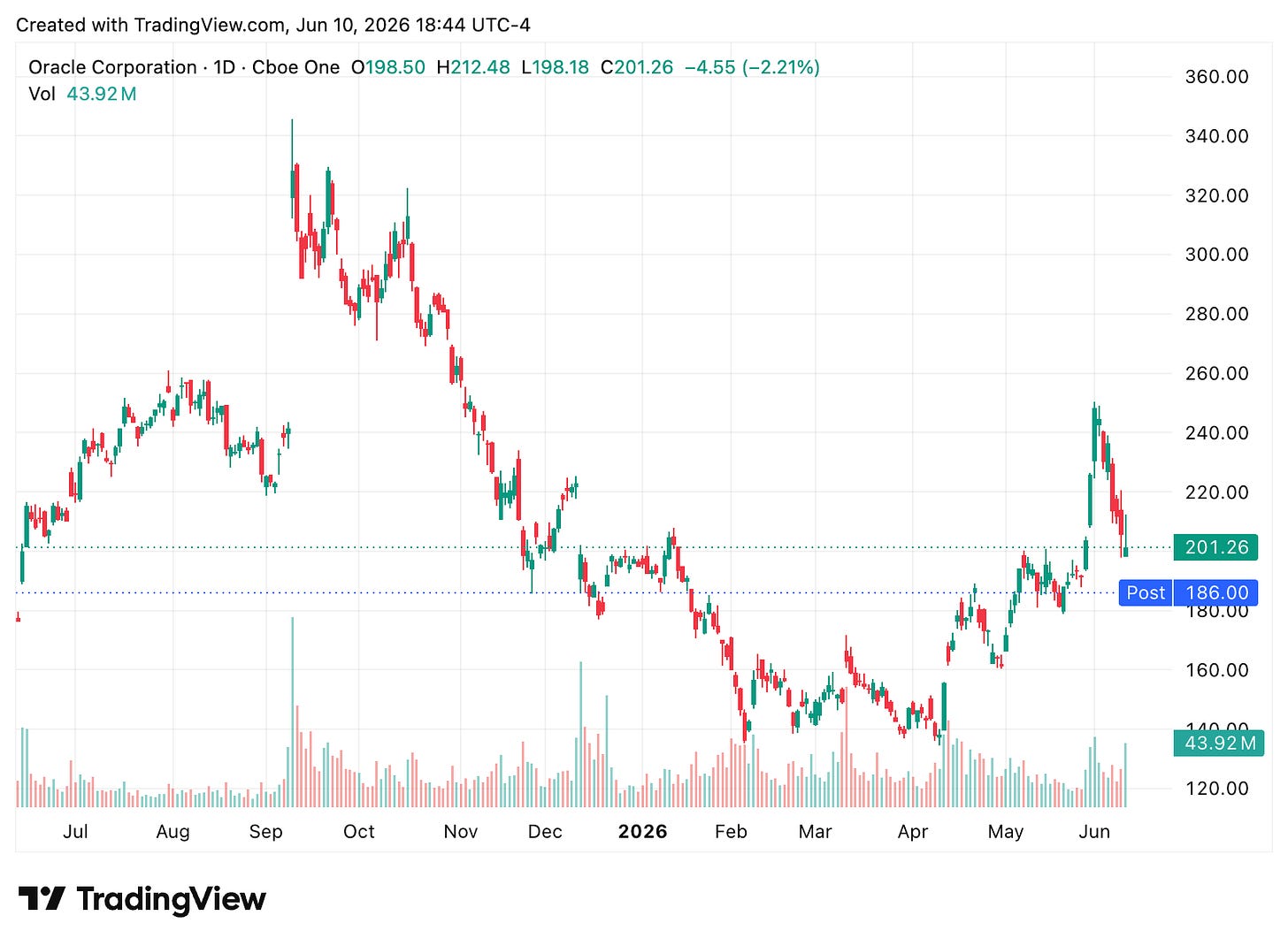 TradingView chart