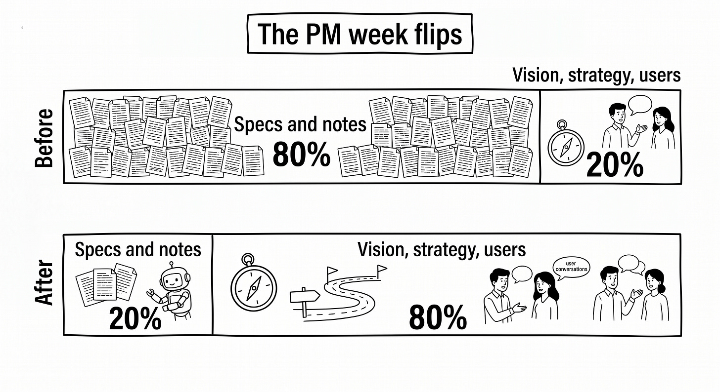 Hand-drawn comparison of two weekly calendars. Before: 80% of the week filled with specs and meeting notes, 20% with vision, strategy and users. After: the split reversed, 20% execution and 80% vision, strategy and user conversations.