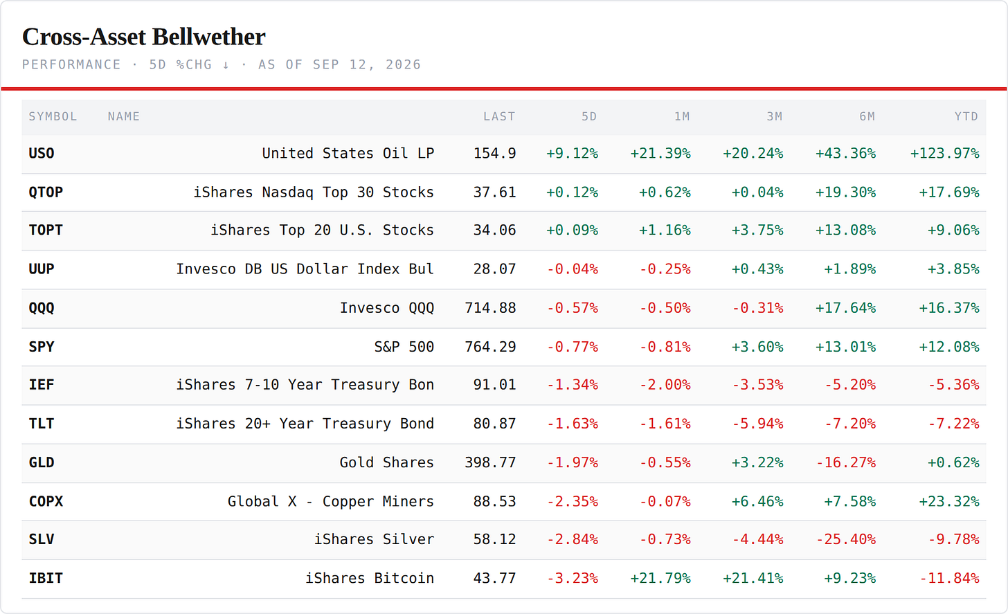 Cross-Asset Bellwethers — performance board as published