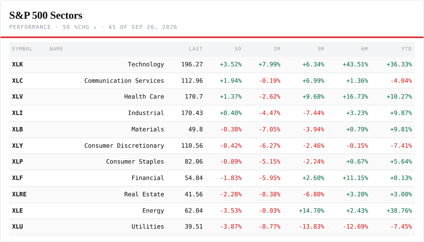 S&P 500 Sector ETFs — performance board as published S&P 500 Sector ETFs — performance board as published