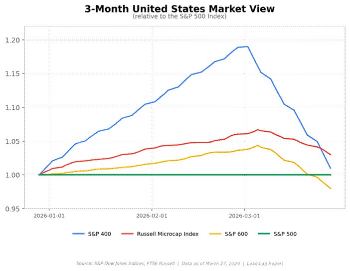 Title: 3-Month US Market View - Description: Relative performance of S&P 400, Russell Microcap, S&P 600, and S&P 500 Title: 3-Month US Market View - Description: Relative performance of S&P 400, Russell Microcap, S&P 600, and S&P 500