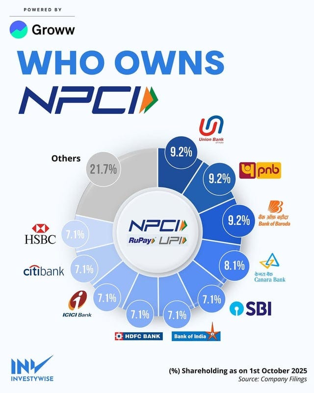 Are there risks if NPCI's ownership ever shifts more to private or foreign  hands? What's your take? : r/UPI
